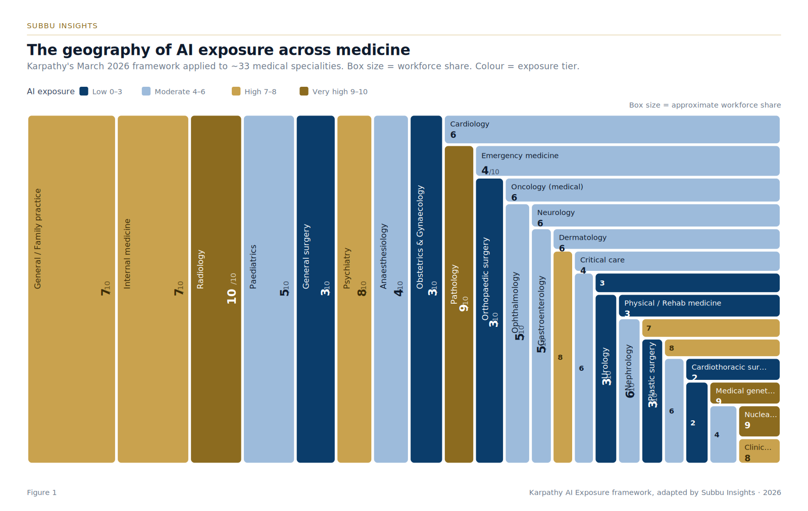 Treemap of AI exposure across ~33 medical specialities, sized by workforce share and coloured by exposure tier. Radiology scores 10; anaesthesiology, surgery and obstetrics sit low.