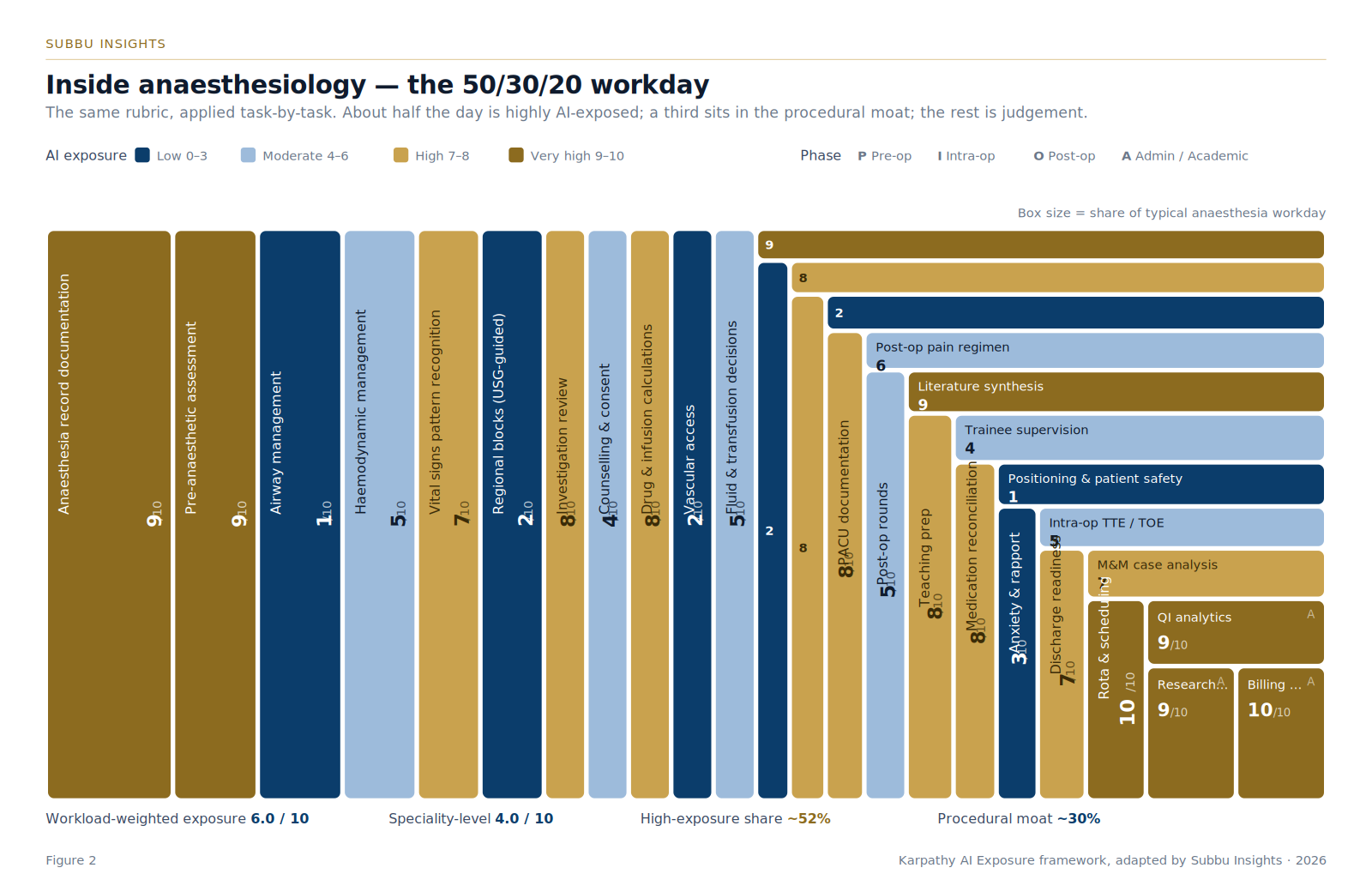 Treemap of the anaesthesia workday, each task sized by its share of the day and coloured by AI exposure. Roughly 52% is high-exposure, 30% is the procedural moat, the rest is judgement.
