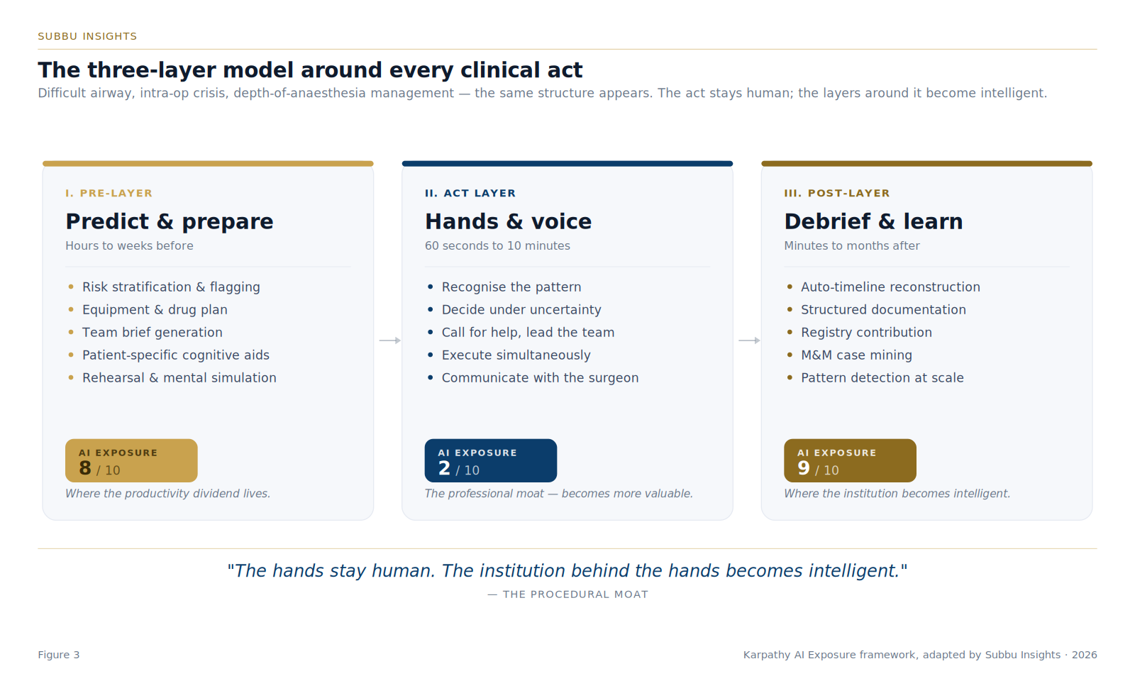 Three-card model of a clinical act: a pre-layer (predict and prepare, exposure 8/10), an act layer (hands and voice, exposure 2/10), and a post-layer (debrief and learn, exposure 9/10).